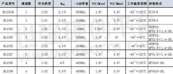 上海貝嶺推出四款高帶寬模擬開關，拓展手持與計算機外圍設備應用新邊界